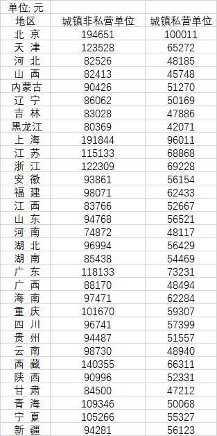 1省份平均工资发布:你拖后腿了吗?"