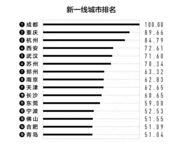 023新一线城市名单官宣!未来新一线城市"