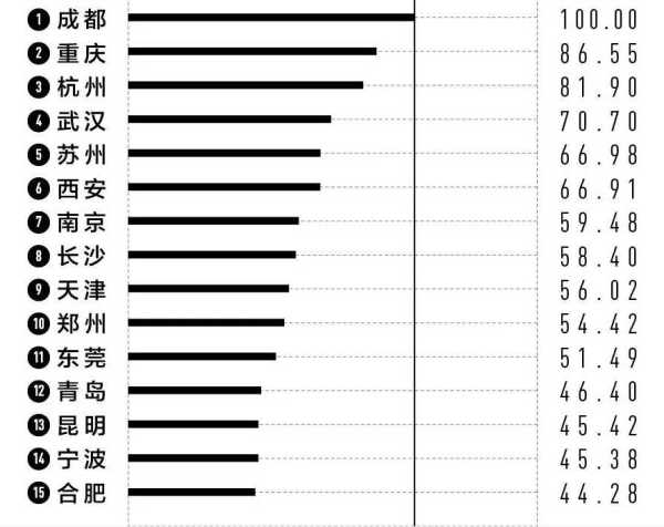 023新一线城市名单官宣!未来新一线城市"