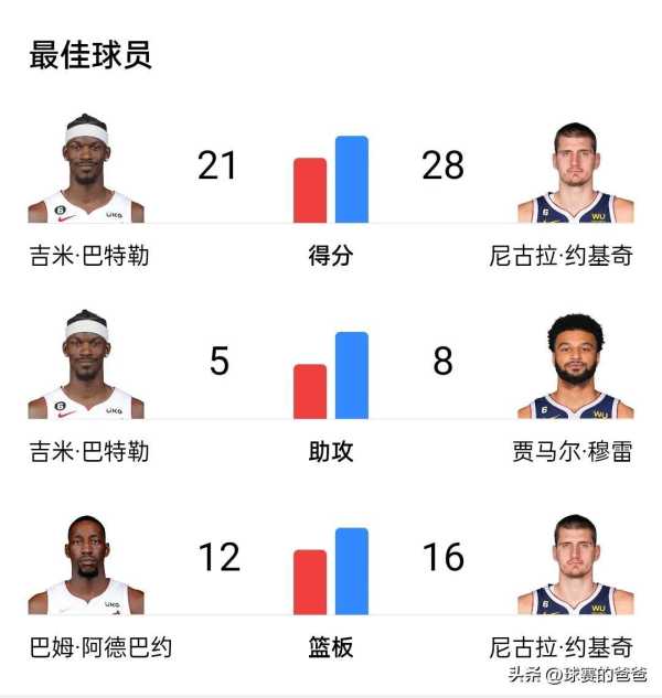 掘金拿过nba总冠军吗?约基奇当选总决赛MVP