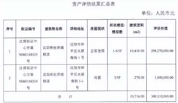 美特斯邦威以3亿元出售房产自救