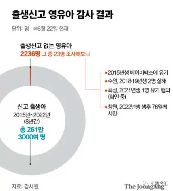 韩国幽灵儿童事件!2000名婴儿被“消失”