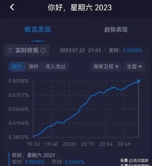 你好星期六你是来看谁的?2023收视创新高