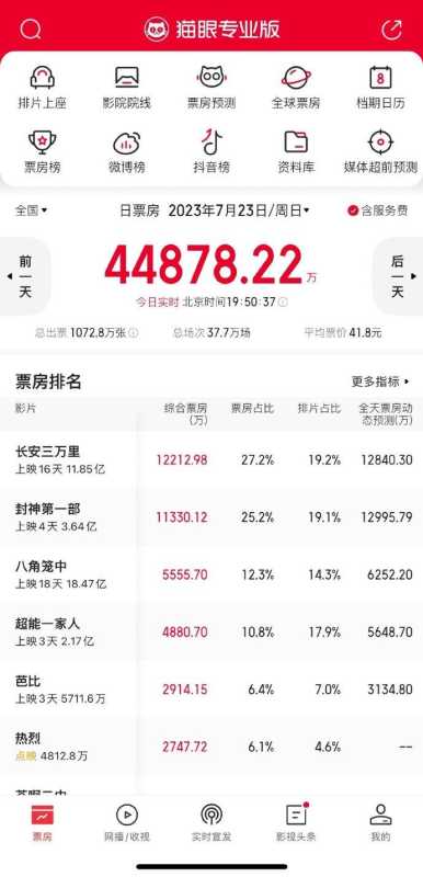 电影《长安三万里》票房破12亿