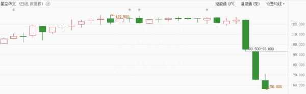 中国好声音母公司股价3天累跌55%