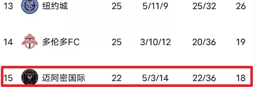 辛辛那提积分几乎是迈阿密国际3倍