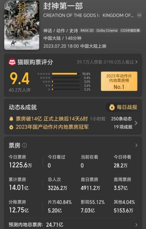 封神第一部总票房突破14亿!上映第16天
