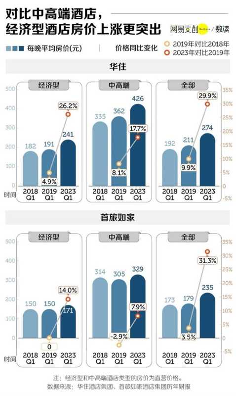 网友吐槽:月薪2万住不起汉庭如家