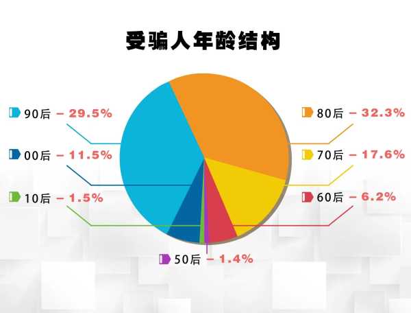 电诈大数据:80后90后成最易受骗人群