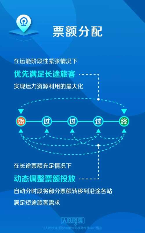 国铁回应“高铁票越来越难买”的原因