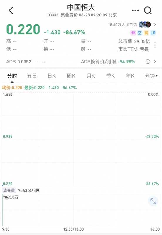 中国恒大复牌跌超86%!上半年净亏近400亿