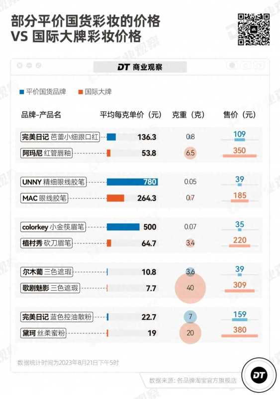 你可能对0.07克没什么概念!花西子不止败在李佳琦