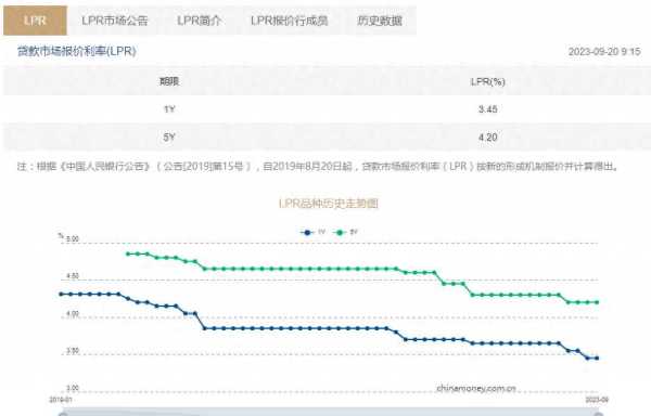 023LPR：1年期、5年期均未下调"