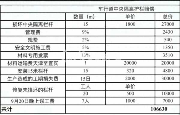 女子撞坏15米护栏被索赔10万多