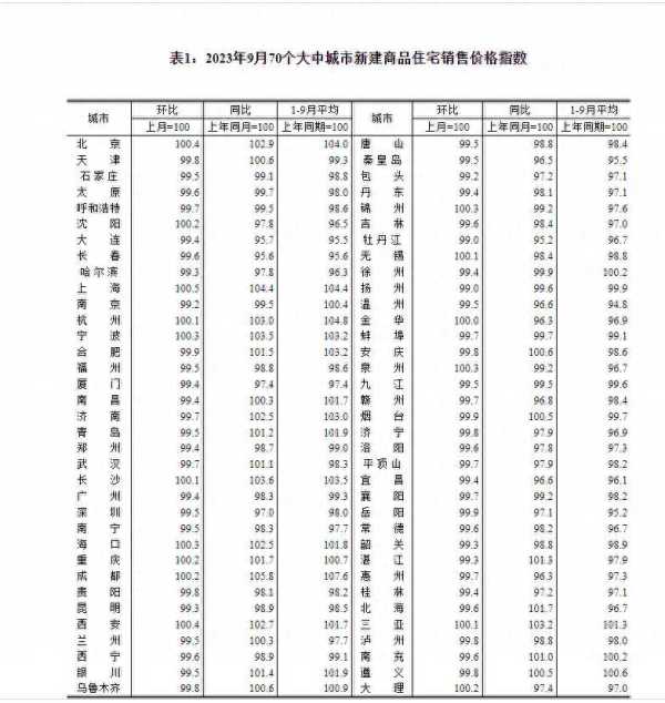 月份全国15城新房价格环比上涨"