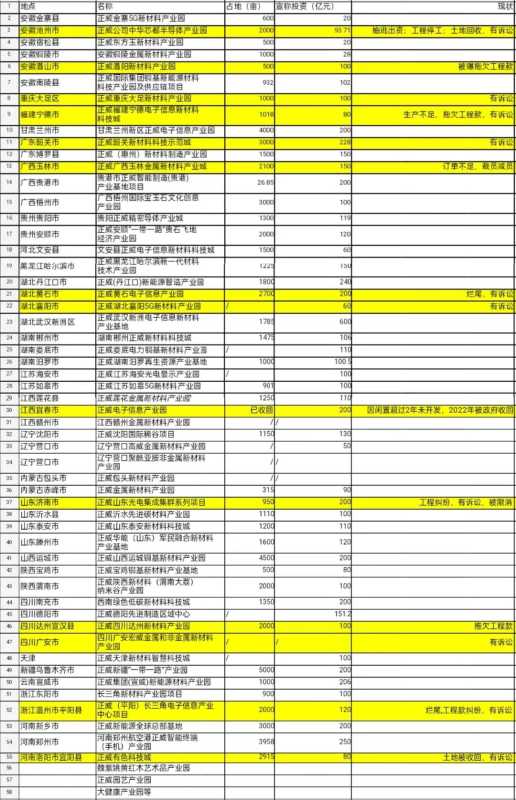 世界500强正威集团员工长期没活干