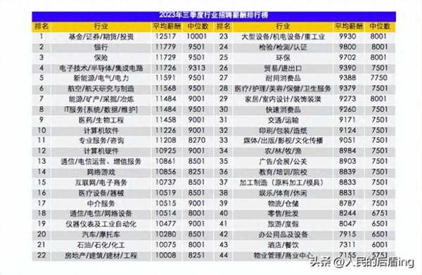 三季度全国平均招聘薪酬10115元