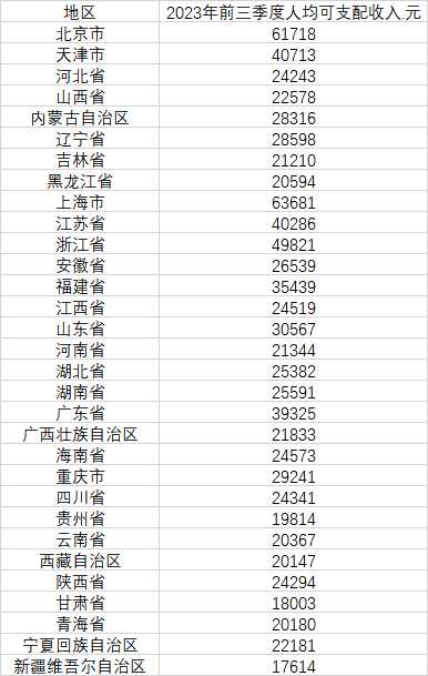 1省份前三季度人均可支配收入公布"