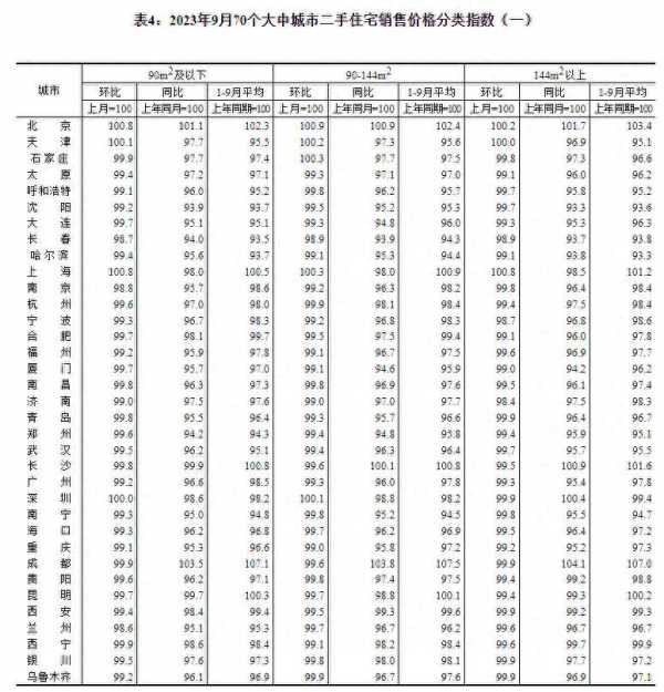 月份全国15城新房价格环比上涨"