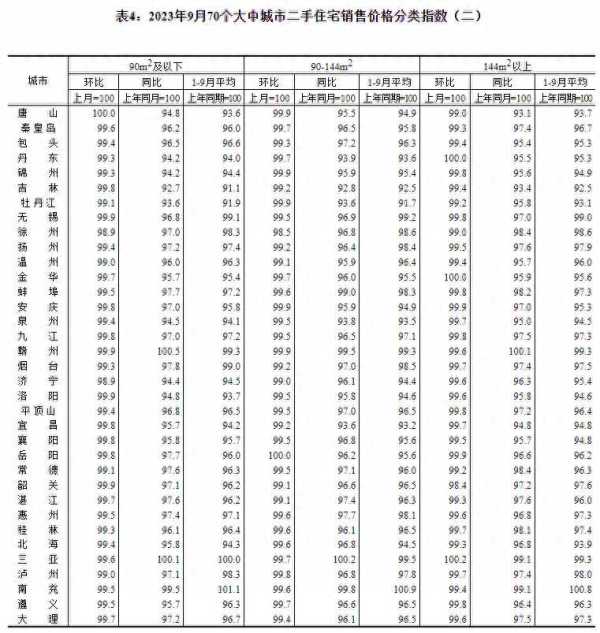 月份全国15城新房价格环比上涨"