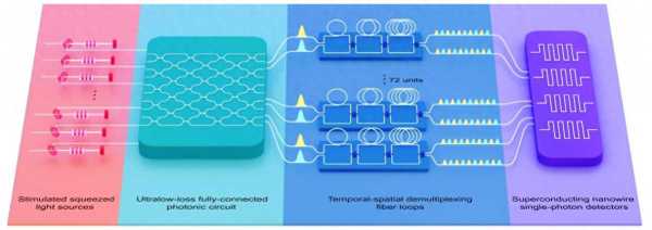 九章三号光量子计算原型机研制成功