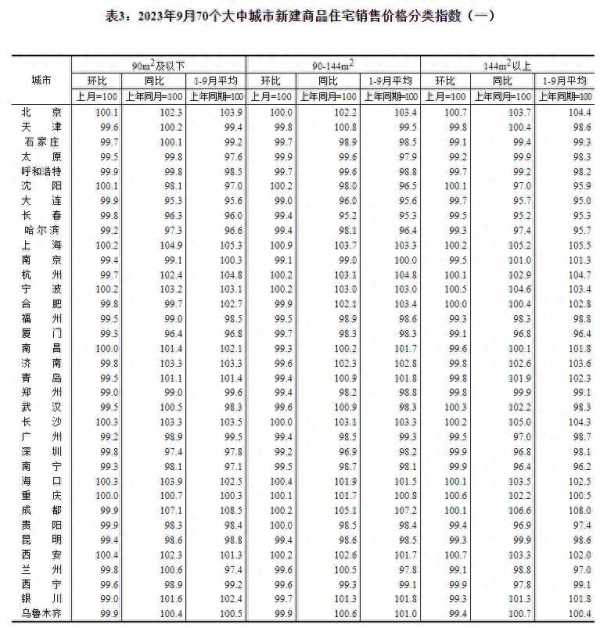 月份全国15城新房价格环比上涨"