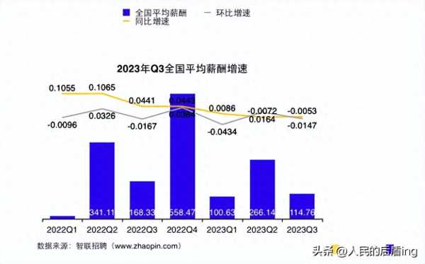 三季度全国平均招聘薪酬10115元