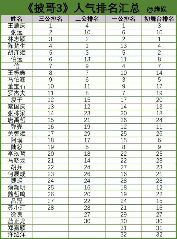 张远《披荆斩棘》四公MVP!守得云开见月明