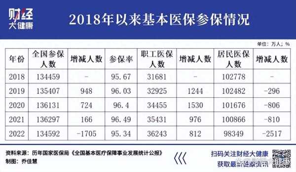 居民医保一年减少2500万人是怎么回事