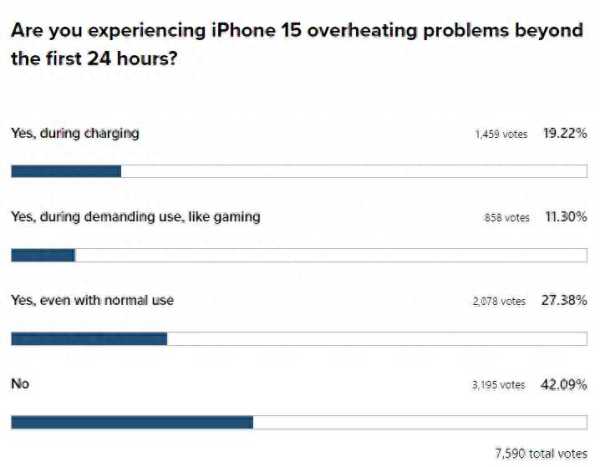 苹果承认iPhone15系列运行温度过高