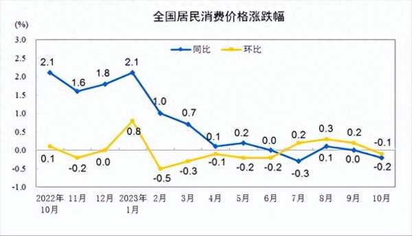 023年10月CPI出炉:20省份物价下降"