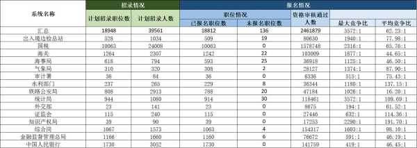 国考广东岗位最热门!或超200万人参加国考