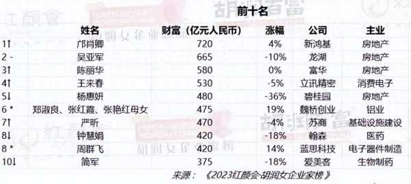 4岁中国女首富:曾分300亿给儿媳"