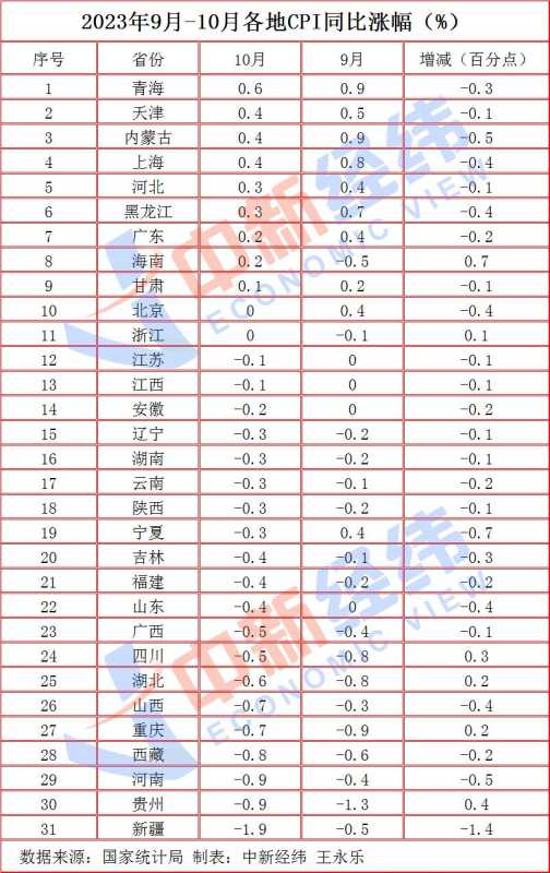 023年10月CPI出炉:20省份物价下降"