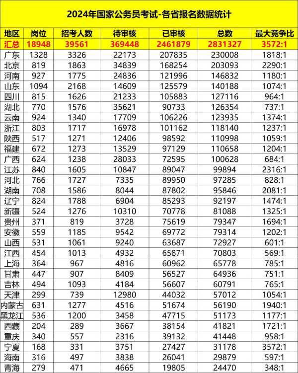 国考广东岗位最热门!或超200万人参加国考