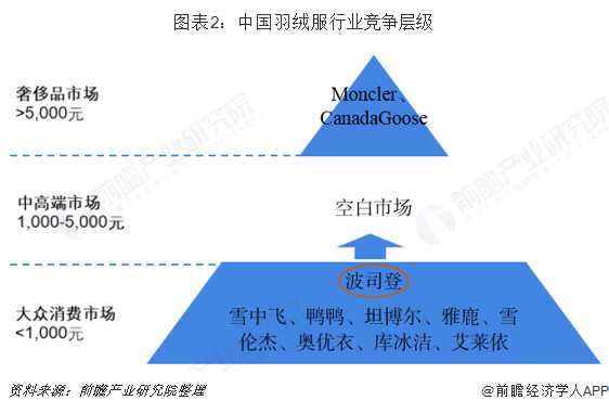 国产羽绒服卖到7000元!波司登平均价格已升至1600元