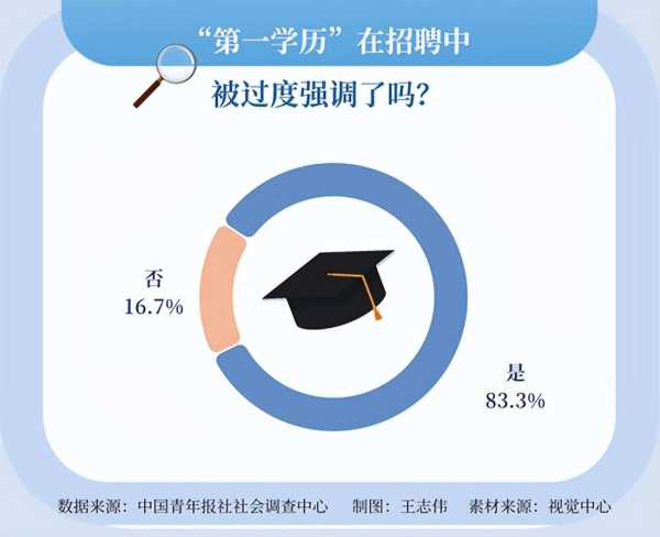 六成求职者呼吁破除第一学历限制