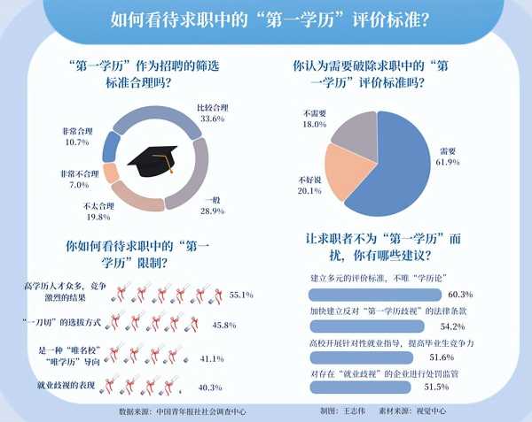 六成求职者呼吁破除第一学历限制