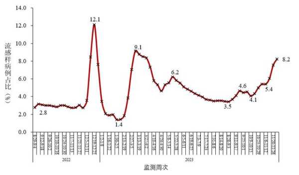 1月新增新冠感染重症病例135例"