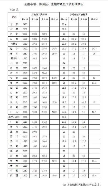 023年18省份月最低工资超2000元"