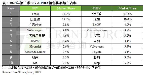 023三季度全球纯电动车销量排名出炉"