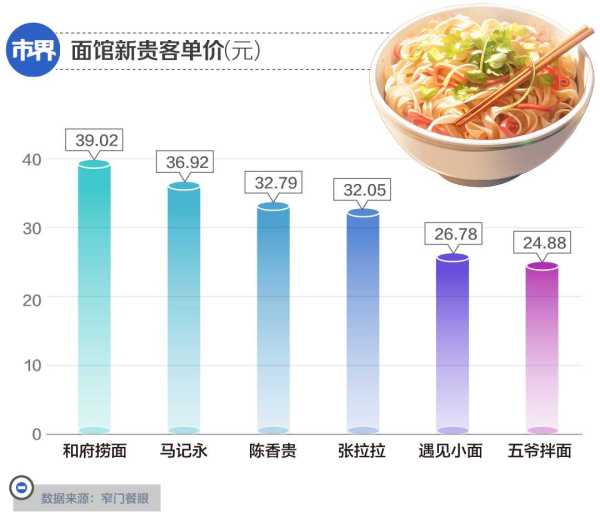 一碗30元的网红面馆卖不动了