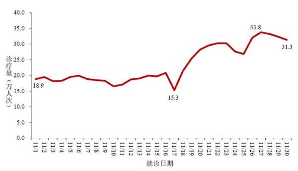 1月新增新冠感染重症病例135例"