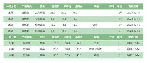 草莓大降价 部分品种价格“腰斩”