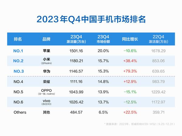 小米手机销量暴涨38%登顶国产第一