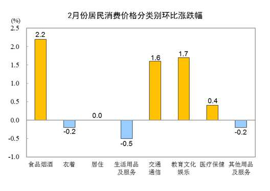 月全国居民消费价格同比上涨0.7%"