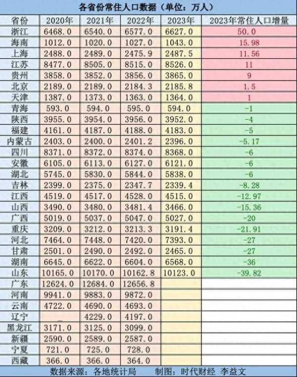 3省份人口数据出炉!2024年人口最新数据"