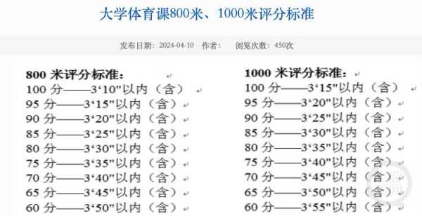 中央财经大学多名学生吐槽800米体测