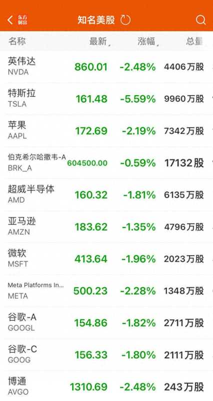 美股三大指数集体收跌 纳指跌1.79%