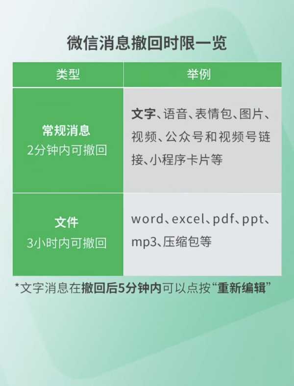 微信发文件3小时内可撤回!常规消息2分钟